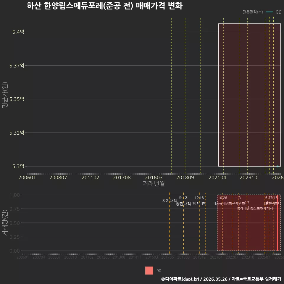 하산 한양립스에듀포레(준공 전) 매매가격 변화