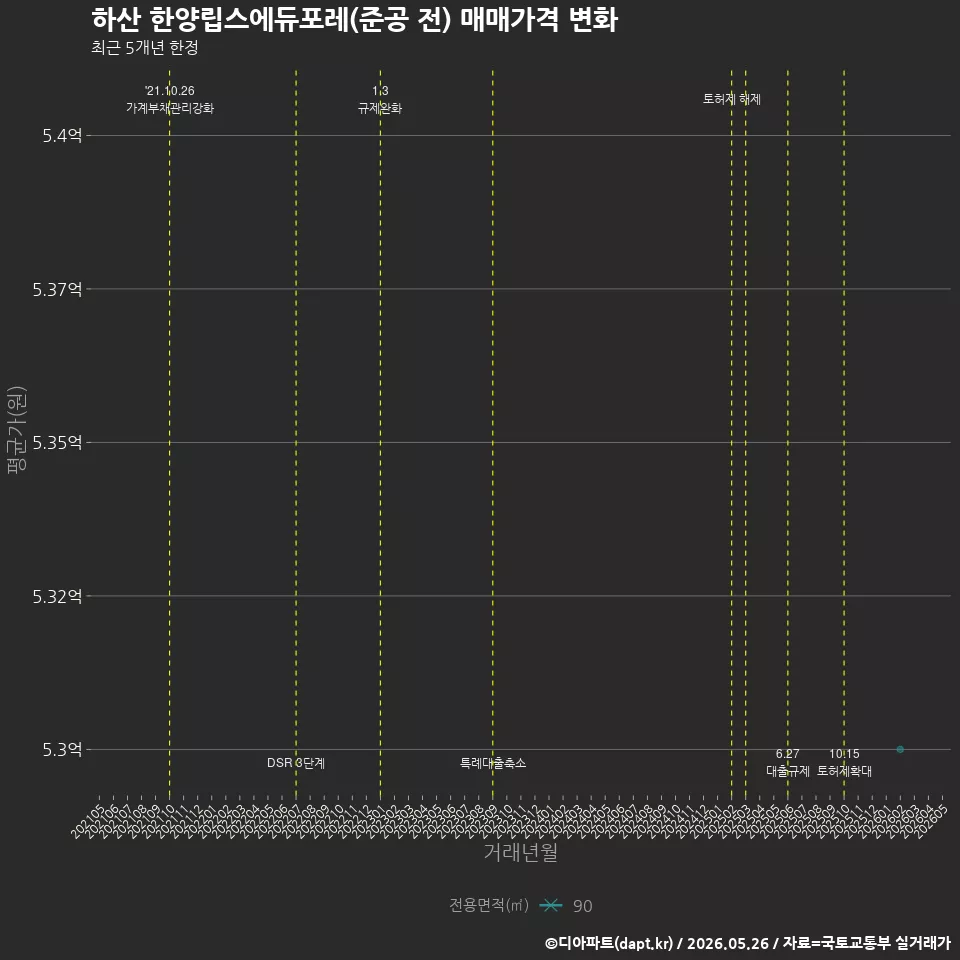 하산 한양립스에듀포레(준공 전) 매매가격 변화