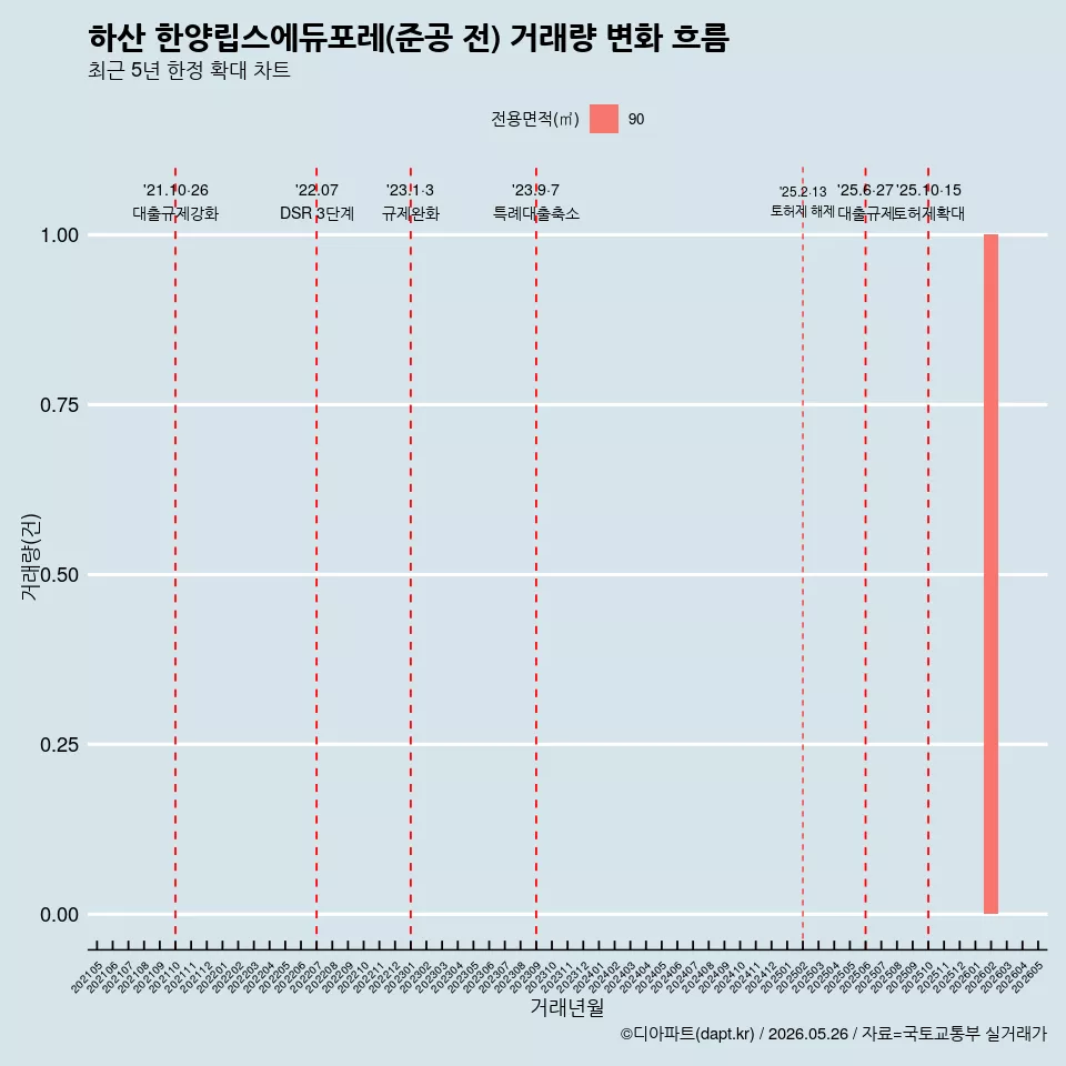 하산 한양립스에듀포레(준공 전) 거래량 변화 흐름