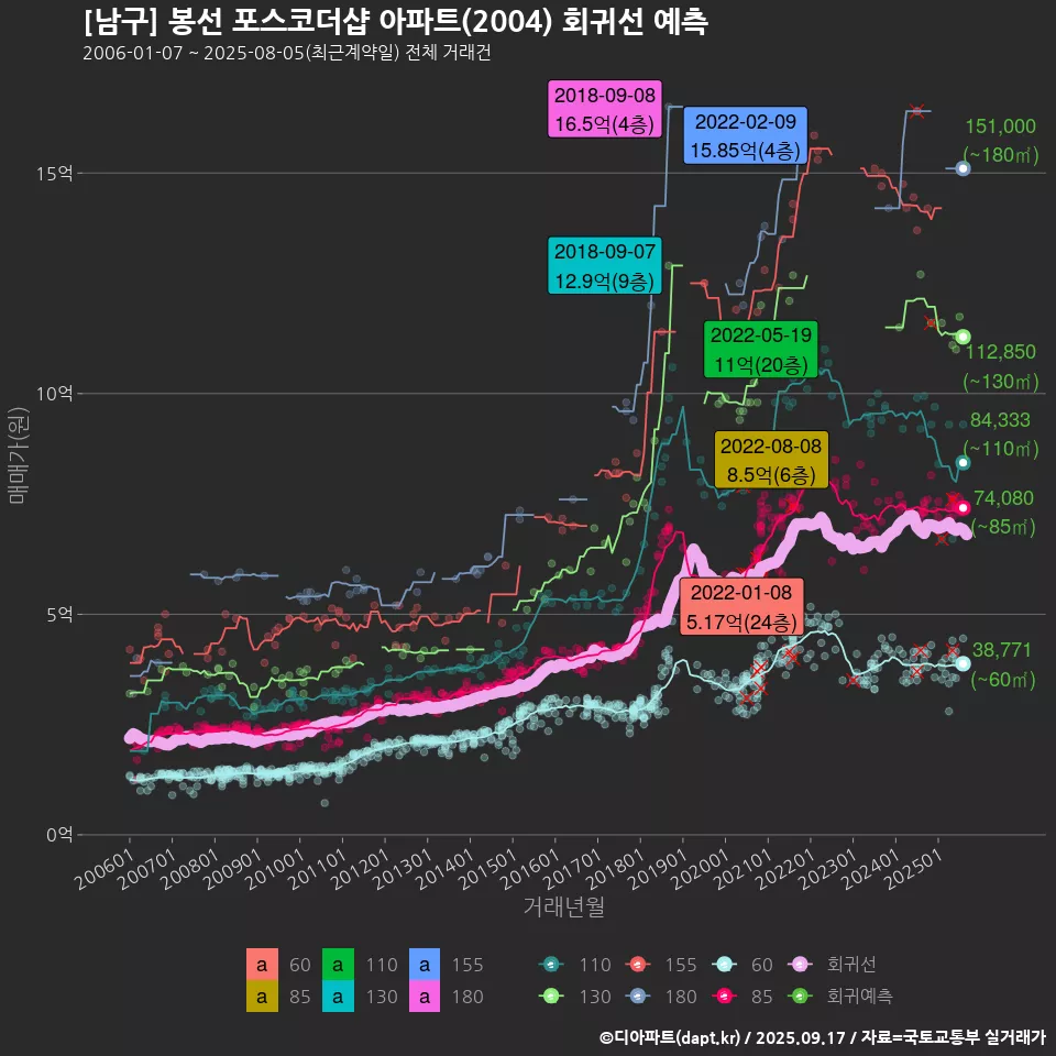 [남구] 봉선 포스코더샵 아파트(2004) 회귀선 예측