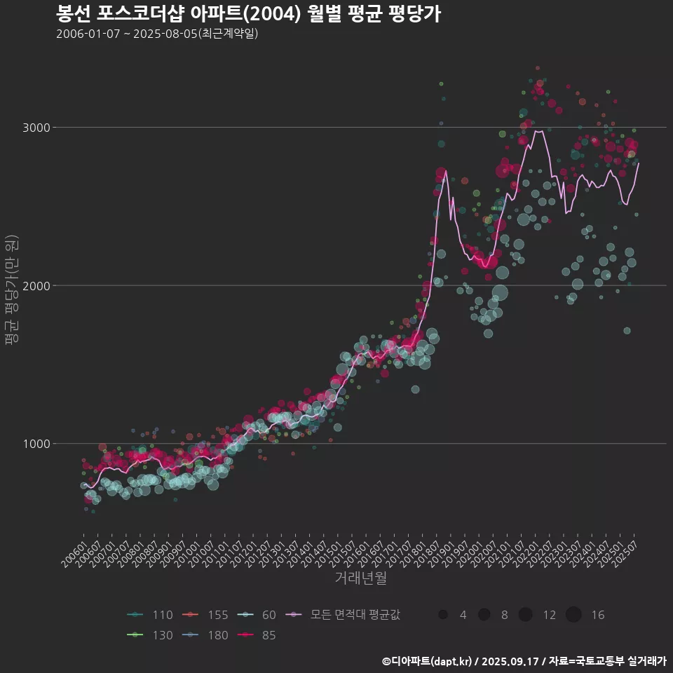 봉선 포스코더샵 아파트(2004) 월별 평균 평당가