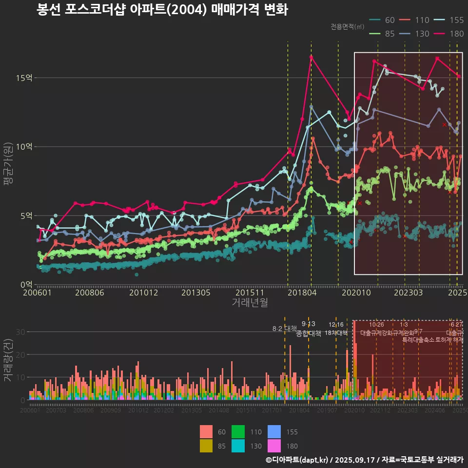 봉선 포스코더샵 아파트(2004) 매매가격 변화