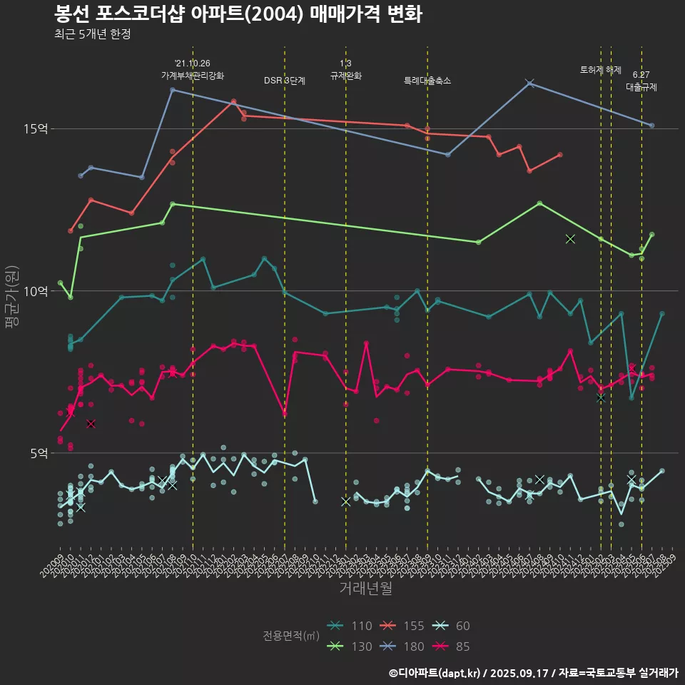봉선 포스코더샵 아파트(2004) 매매가격 변화