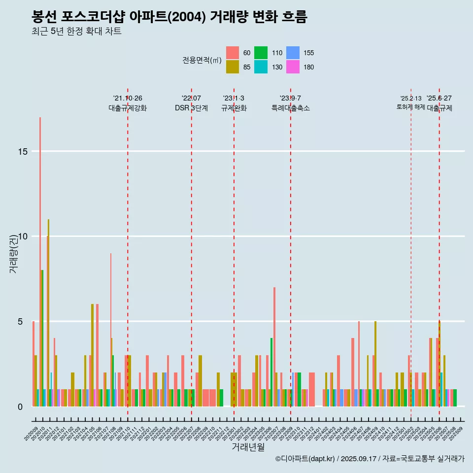 봉선 포스코더샵 아파트(2004) 거래량 변화 흐름