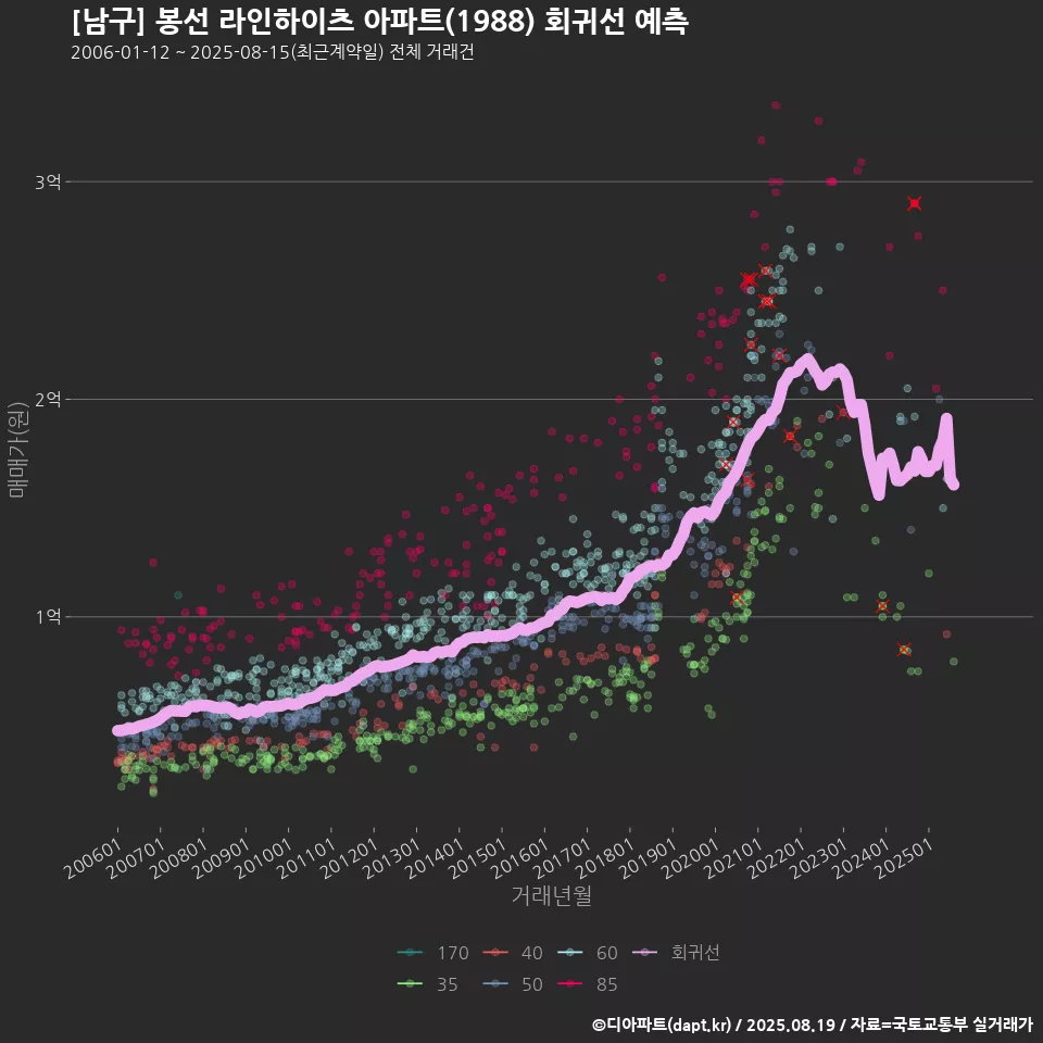 [남구] 봉선 라인하이츠 아파트(1988) 회귀선 예측