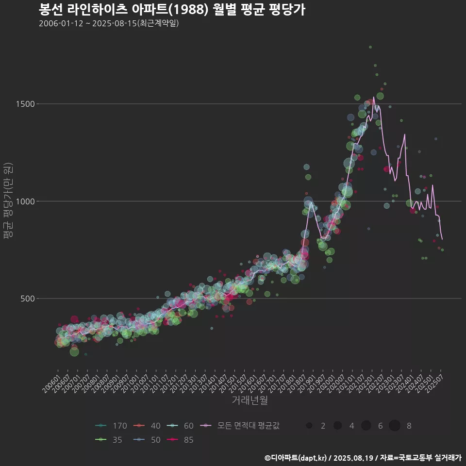봉선 라인하이츠 아파트(1988) 월별 평균 평당가
