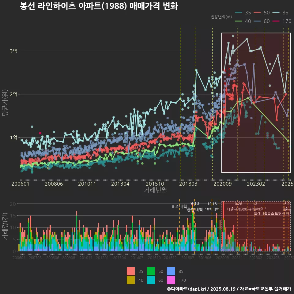 봉선 라인하이츠 아파트(1988) 매매가격 변화