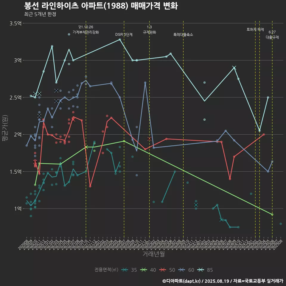 봉선 라인하이츠 아파트(1988) 매매가격 변화