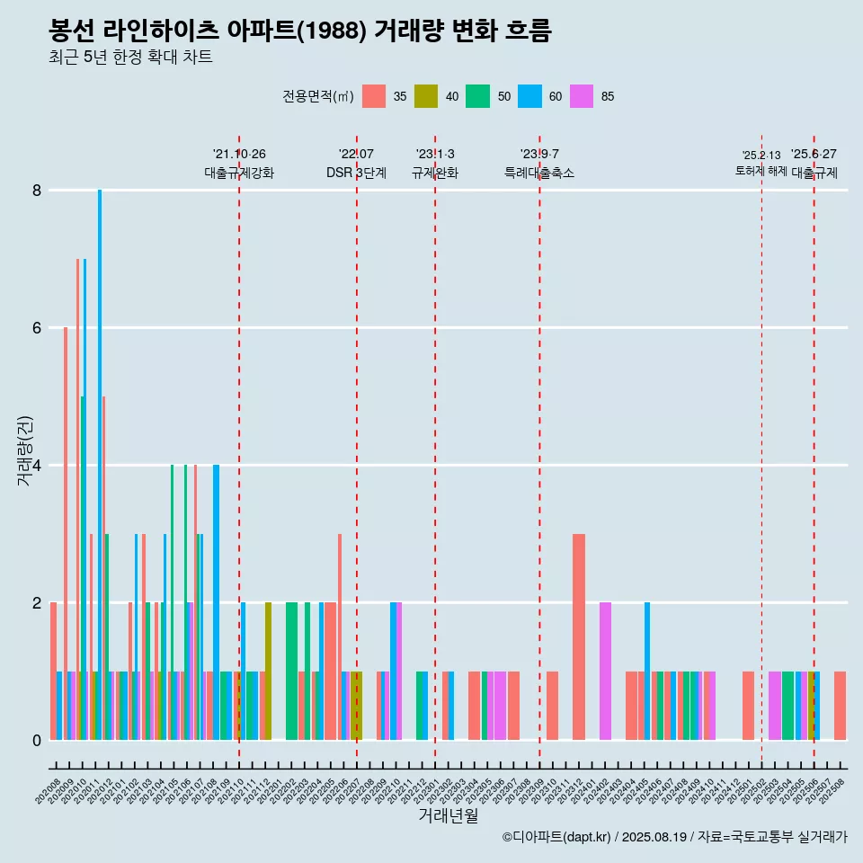 봉선 라인하이츠 아파트(1988) 거래량 변화 흐름