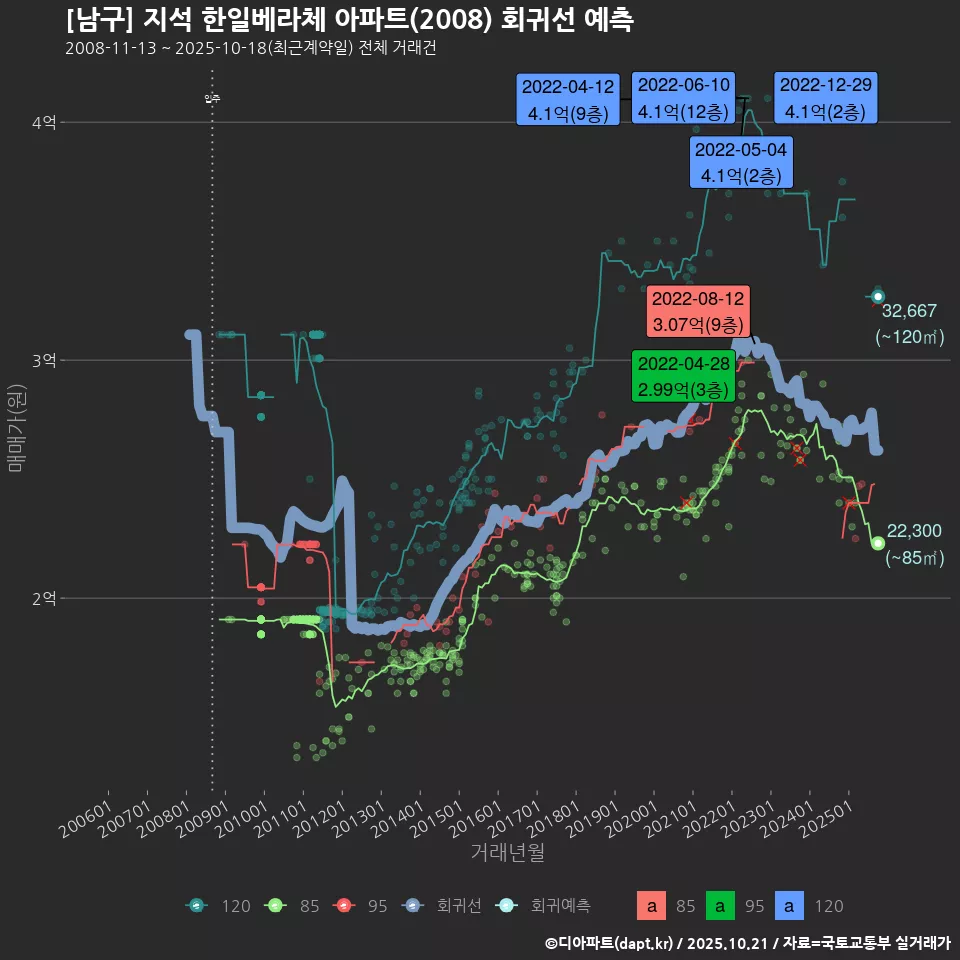 [남구] 지석 한일베라체 아파트(2008) 회귀선 예측