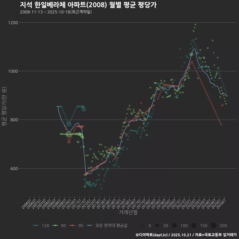 지석 한일베라체 아파트(2008) 월별 평균 평당가