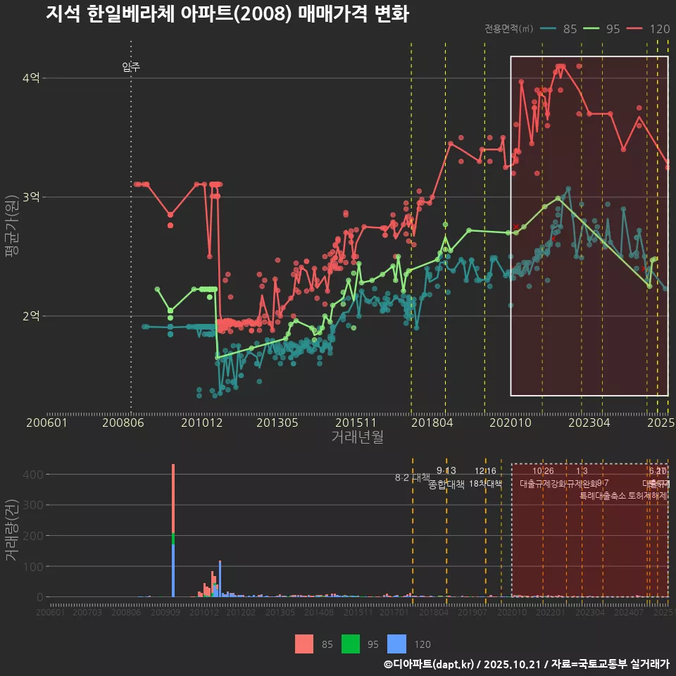 지석 한일베라체 아파트(2008) 매매가격 변화