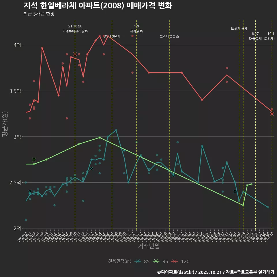 지석 한일베라체 아파트(2008) 매매가격 변화