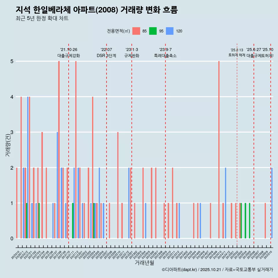 지석 한일베라체 아파트(2008) 거래량 변화 흐름