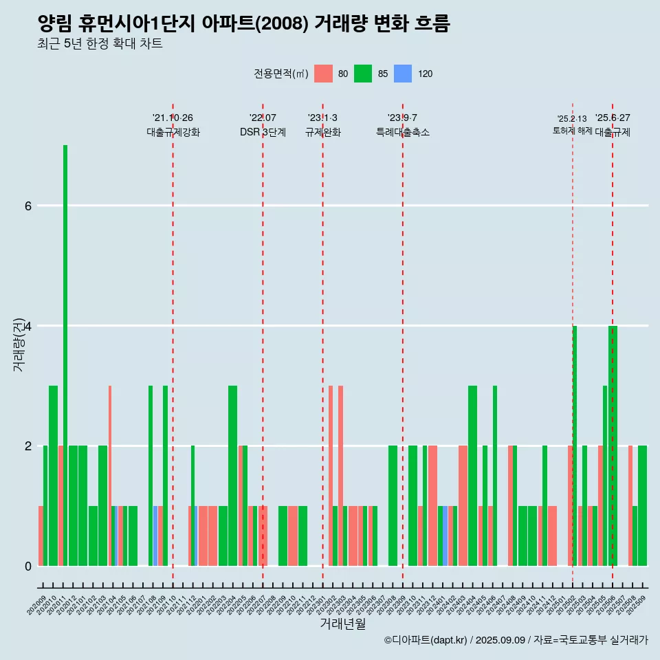 양림 휴먼시아1단지 아파트(2008) 거래량 변화 흐름