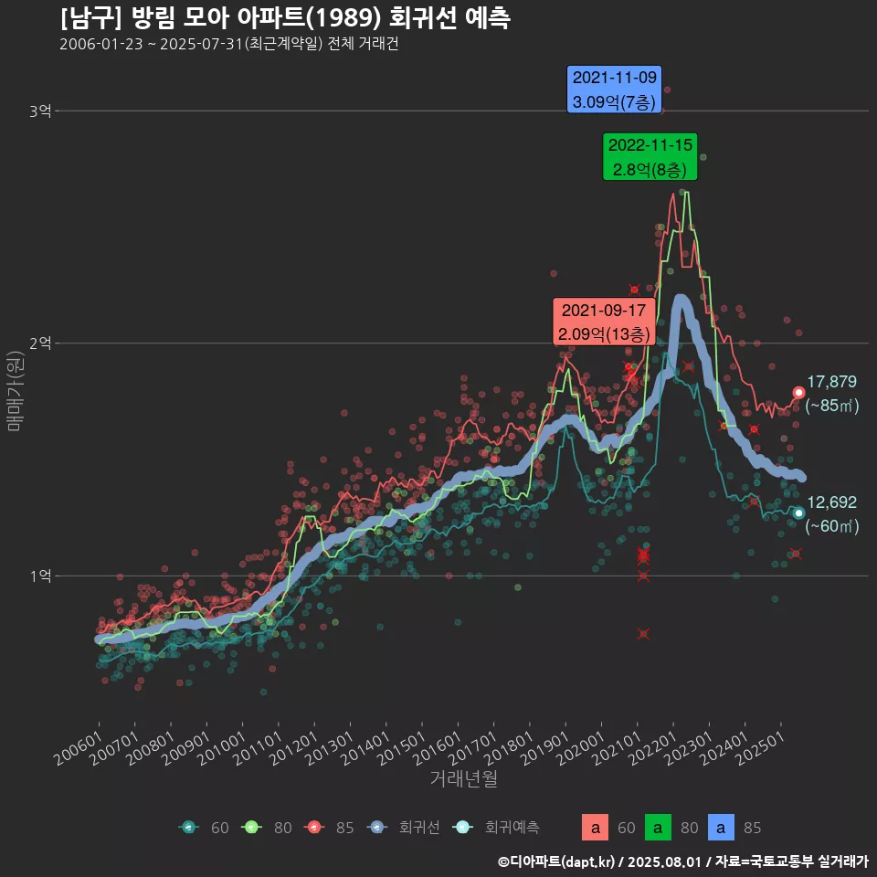 [남구] 방림 모아 아파트(1989) 회귀선 예측
