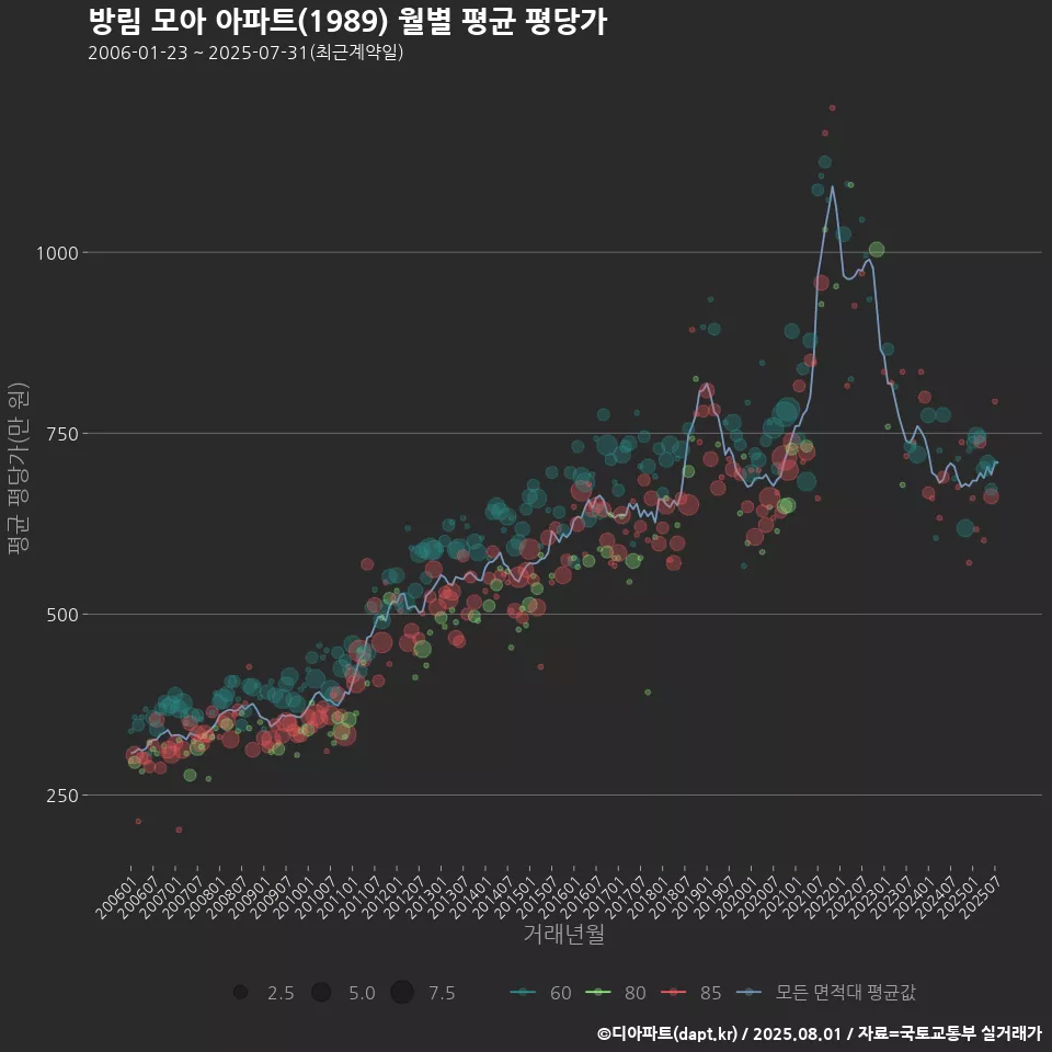방림 모아 아파트(1989) 월별 평균 평당가