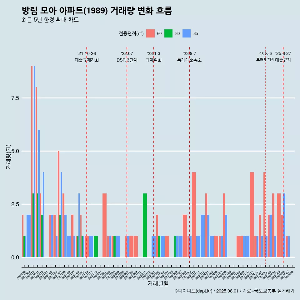 방림 모아 아파트(1989) 거래량 변화 흐름
