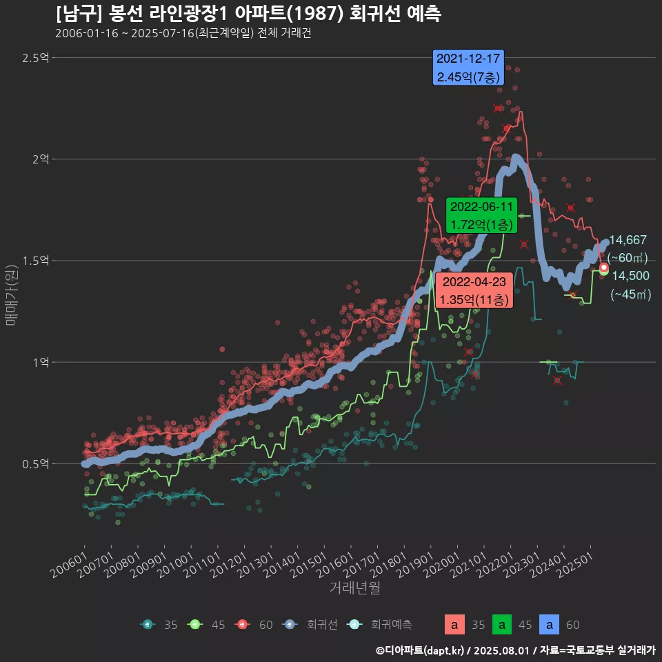 [남구] 봉선 라인광장1 아파트(1987) 회귀선 예측