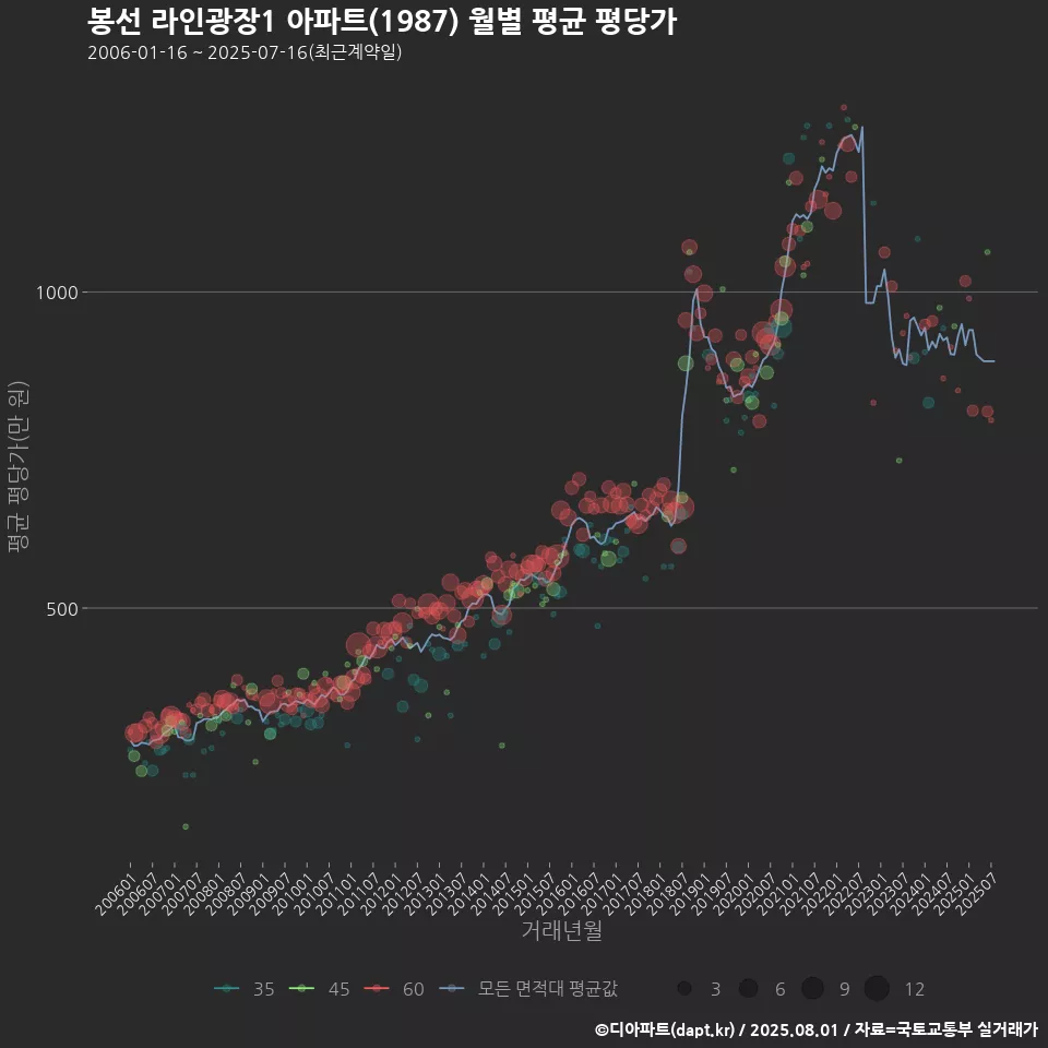 봉선 라인광장1 아파트(1987) 월별 평균 평당가