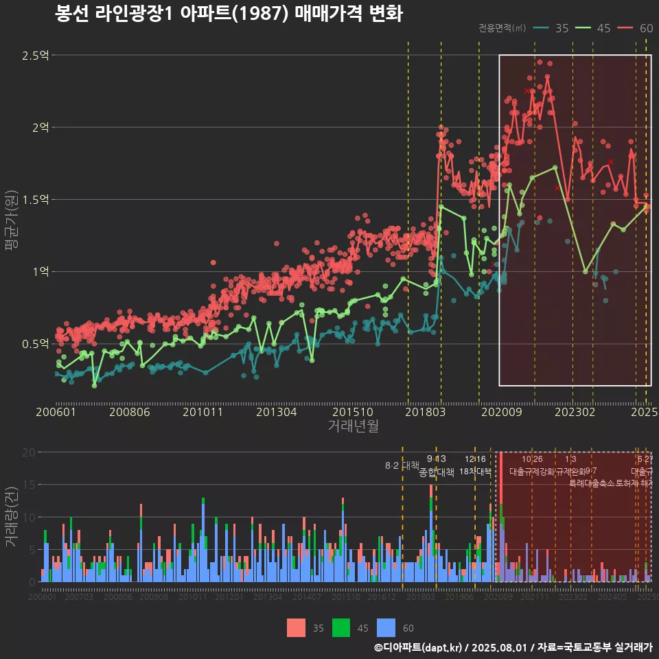 봉선 라인광장1 아파트(1987) 매매가격 변화