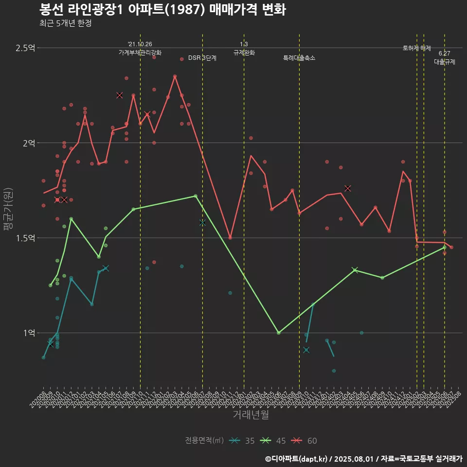 봉선 라인광장1 아파트(1987) 매매가격 변화