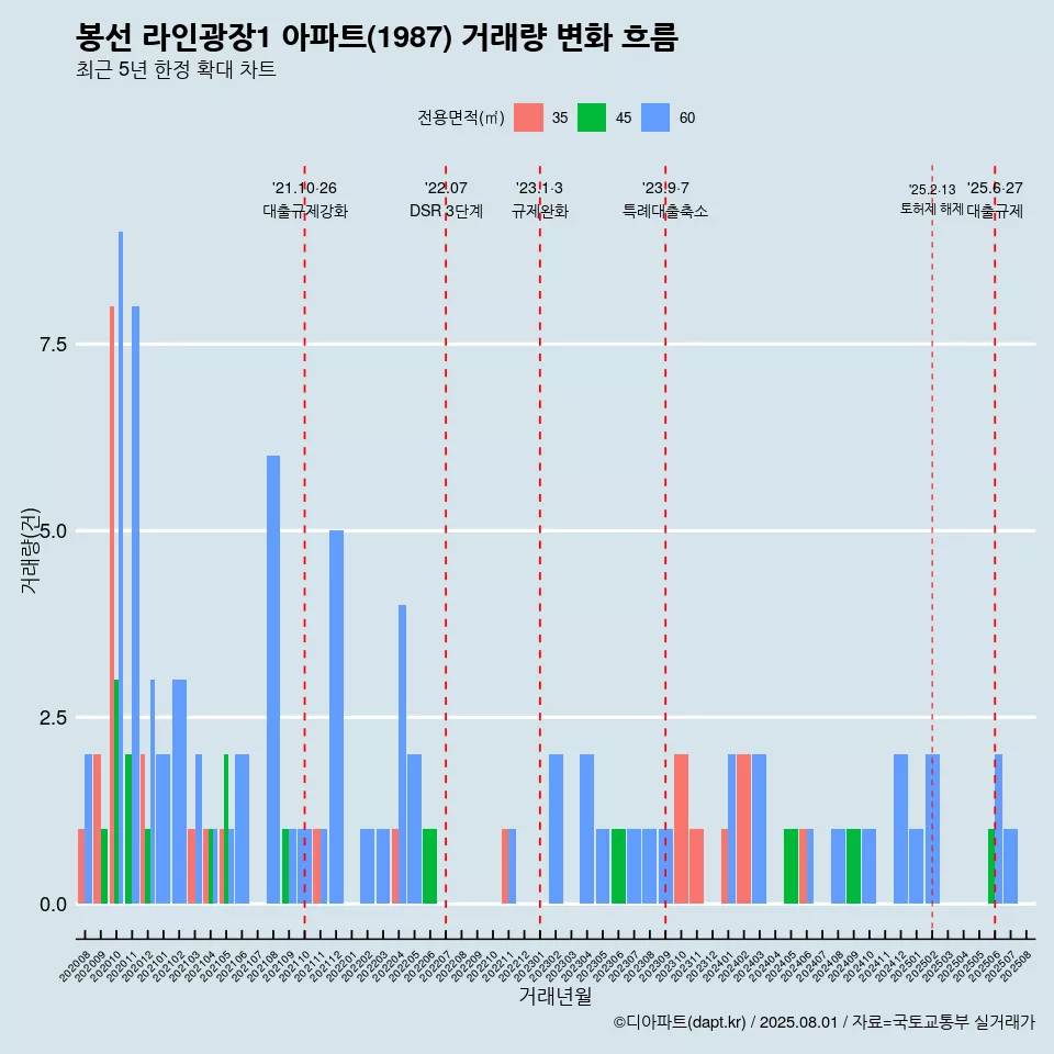 봉선 라인광장1 아파트(1987) 거래량 변화 흐름
