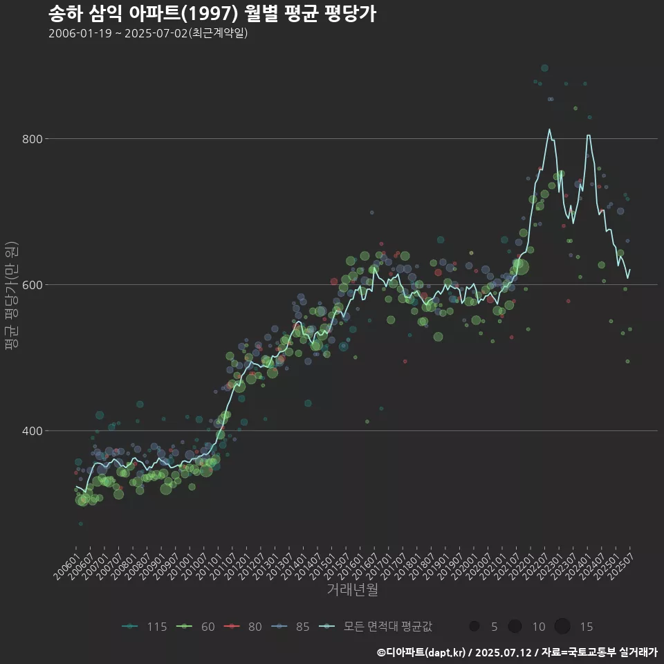 송하 삼익 아파트(1997) 월별 평균 평당가