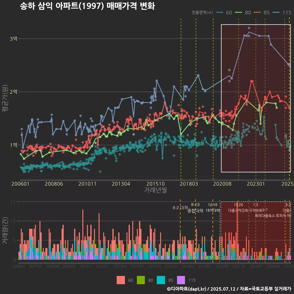 송하 삼익 아파트(1997) 매매가격 변화