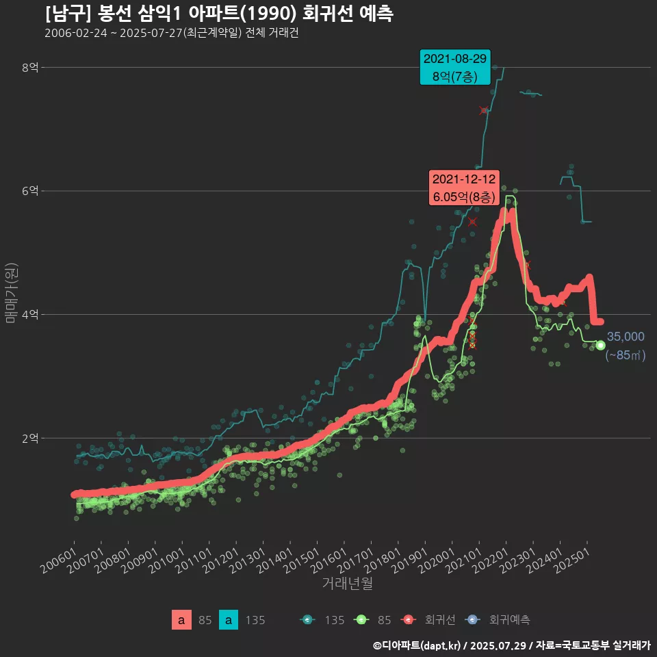 [남구] 봉선 삼익1 아파트(1990) 회귀선 예측