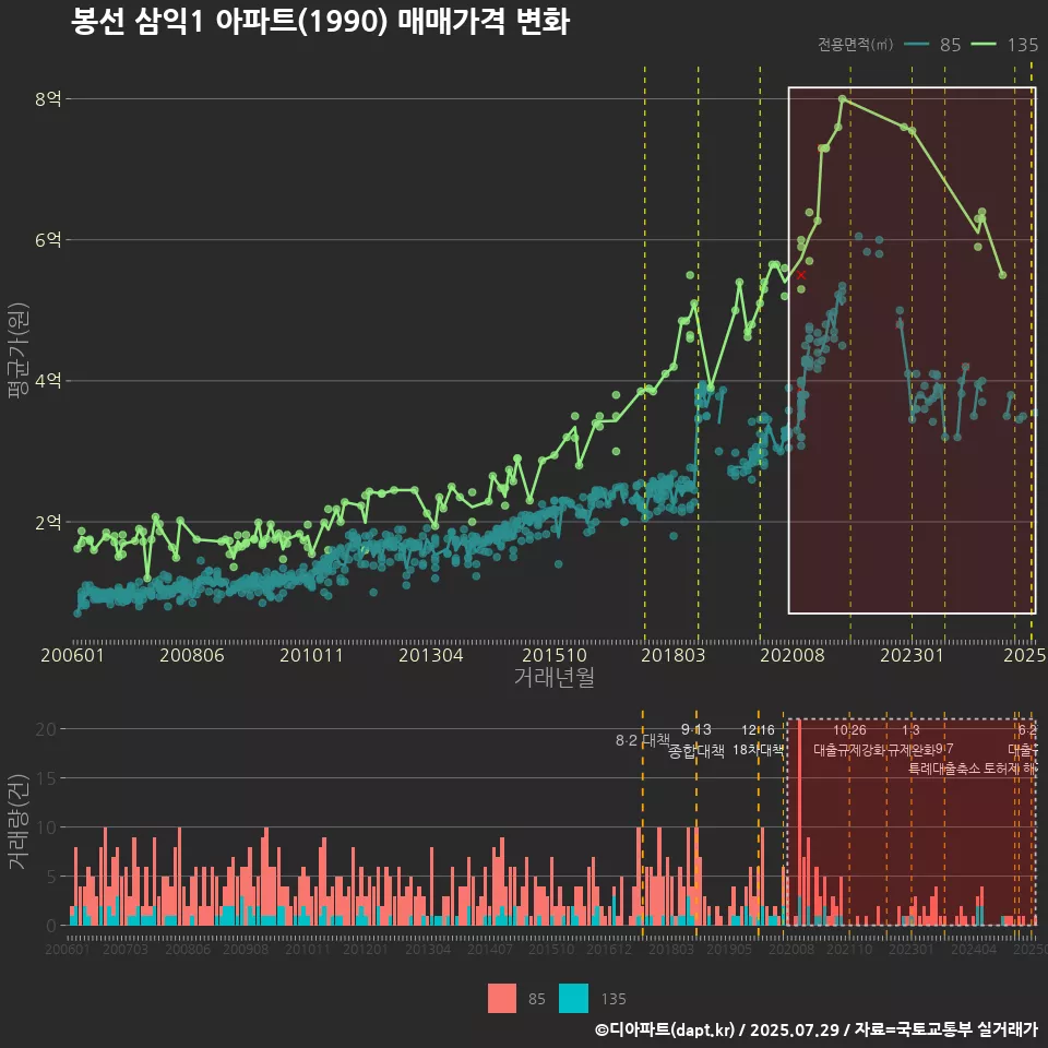봉선 삼익1 아파트(1990) 매매가격 변화