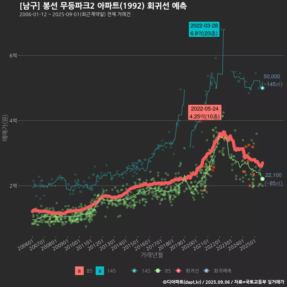 [남구] 봉선 무등파크2 아파트(1992) 회귀선 예측