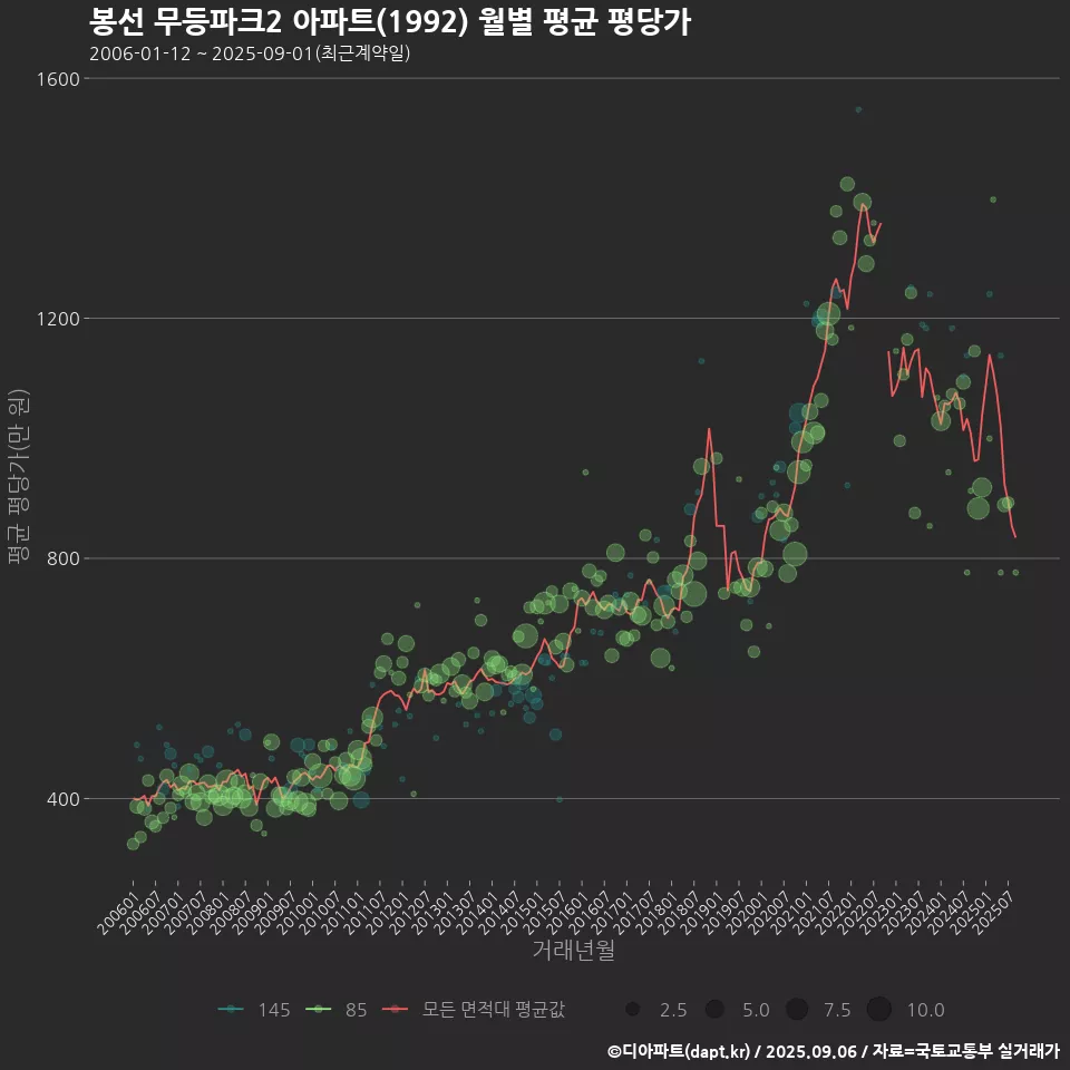 봉선 무등파크2 아파트(1992) 월별 평균 평당가