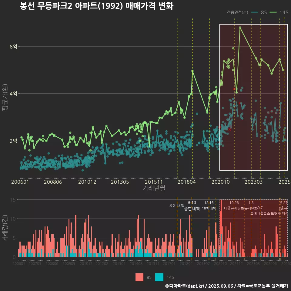봉선 무등파크2 아파트(1992) 매매가격 변화