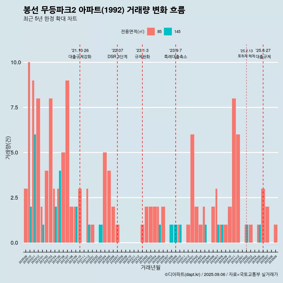 봉선 무등파크2 아파트(1992) 거래량 변화 흐름