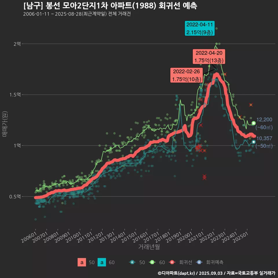 [남구] 봉선 모아2단지1차 아파트(1988) 회귀선 예측