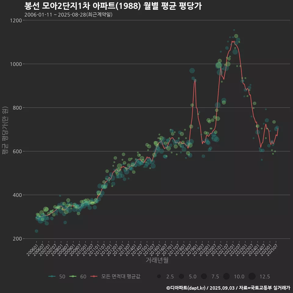 봉선 모아2단지1차 아파트(1988) 월별 평균 평당가
