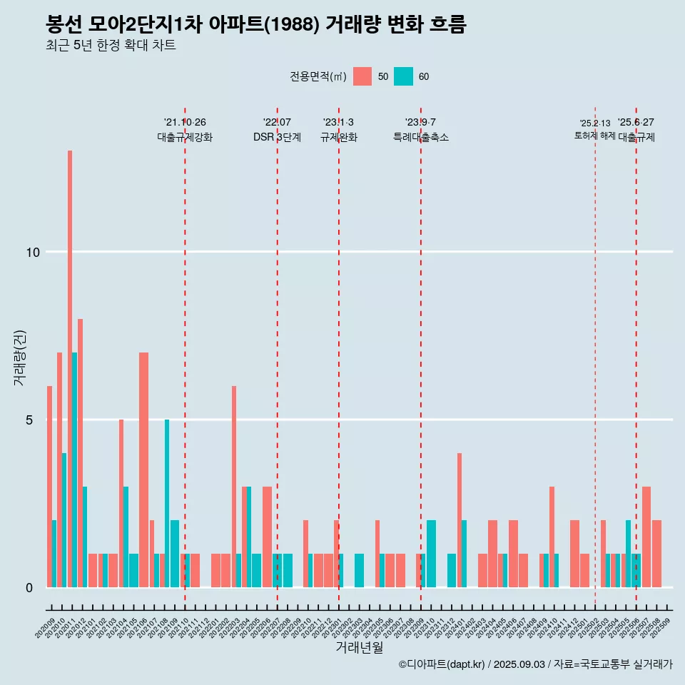 봉선 모아2단지1차 아파트(1988) 거래량 변화 흐름
