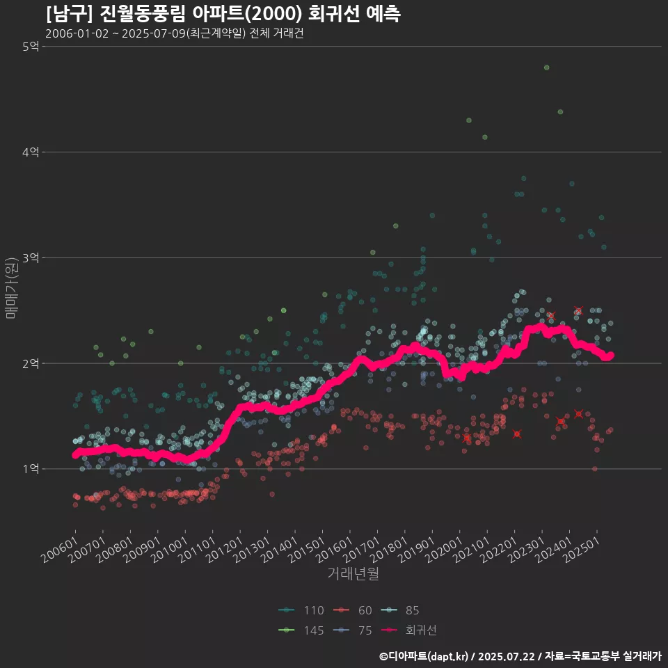 [남구] 진월동풍림 아파트(2000) 회귀선 예측