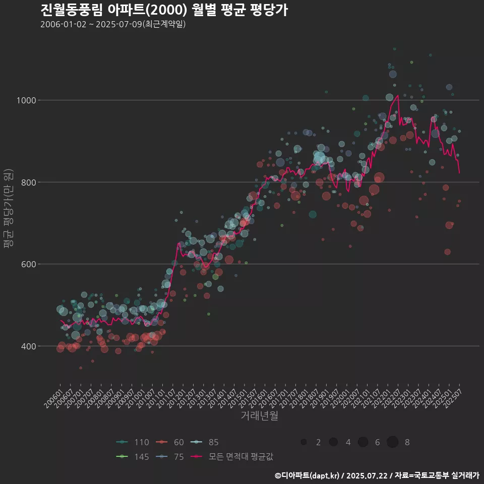 진월동풍림 아파트(2000) 월별 평균 평당가