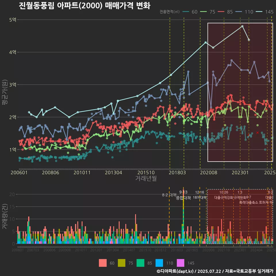 진월동풍림 아파트(2000) 매매가격 변화