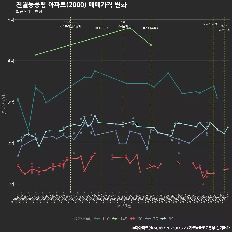 진월동풍림 아파트(2000) 매매가격 변화