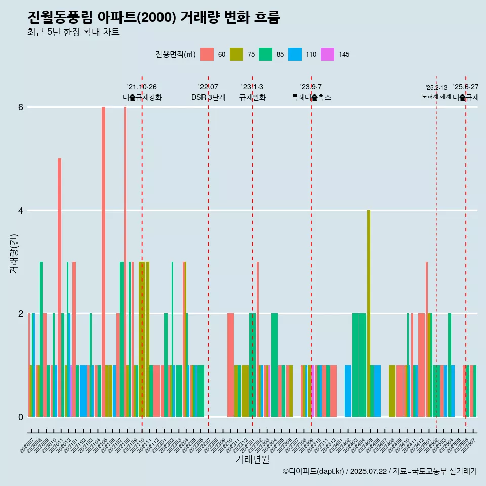 진월동풍림 아파트(2000) 거래량 변화 흐름