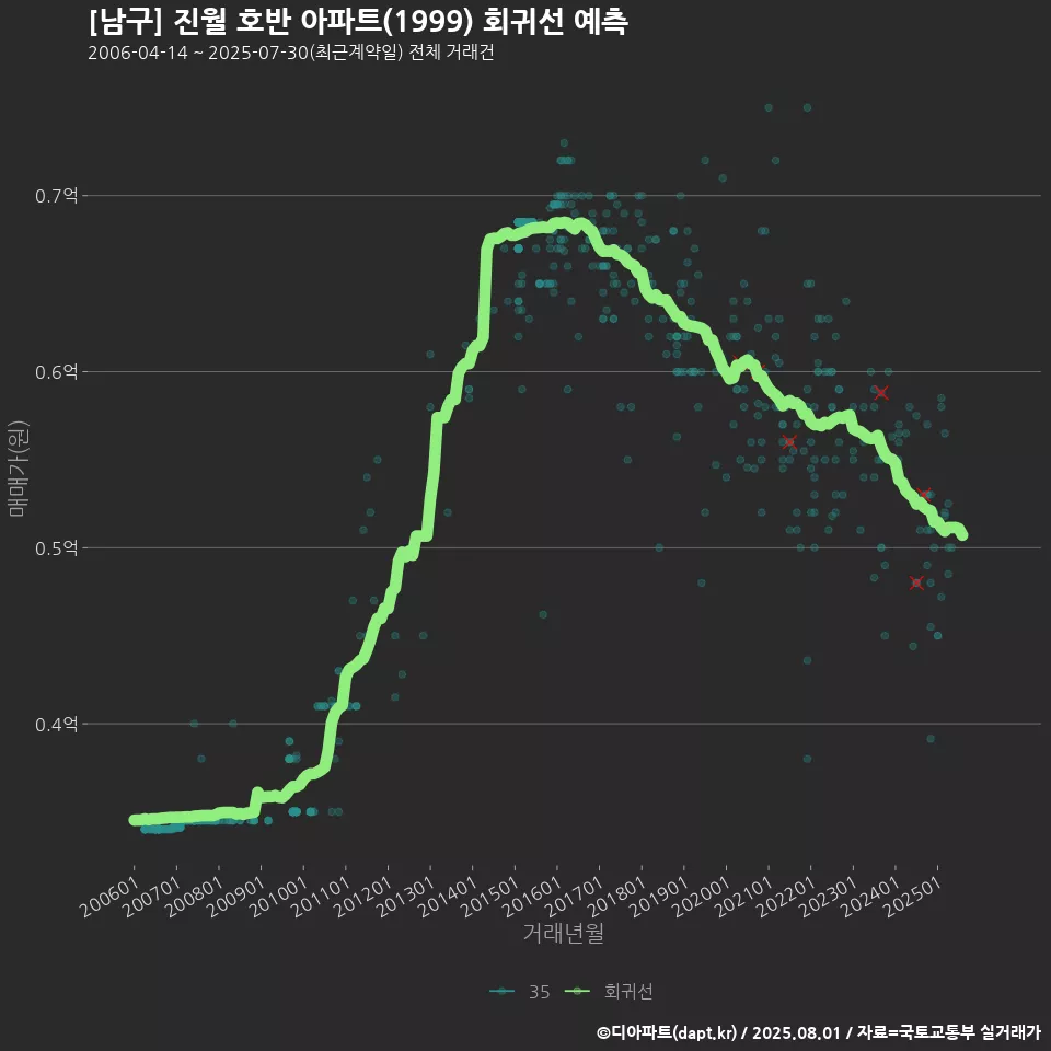 [남구] 진월 호반 아파트(1999) 회귀선 예측