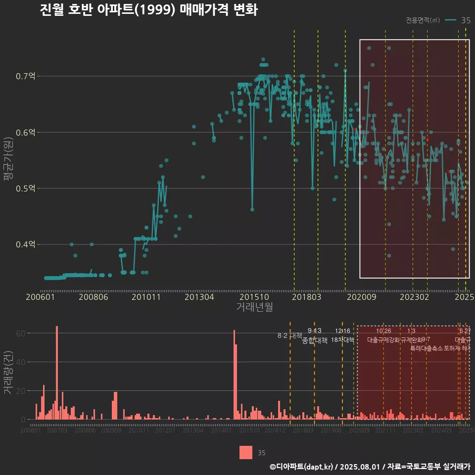 진월 호반 아파트(1999) 매매가격 변화