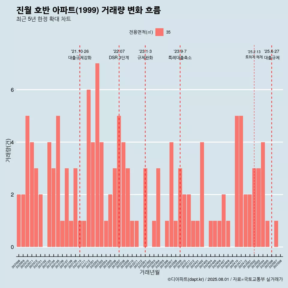 진월 호반 아파트(1999) 거래량 변화 흐름