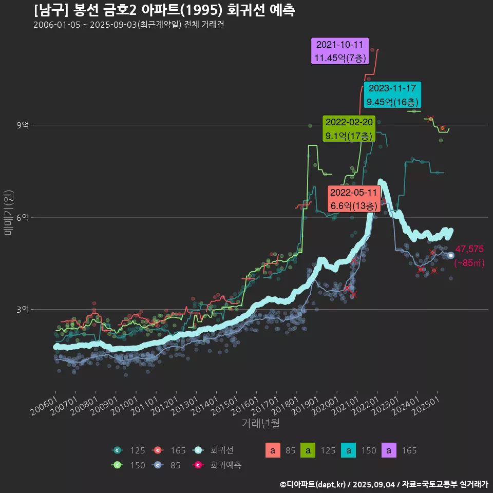 [남구] 봉선 금호2 아파트(1995) 회귀선 예측