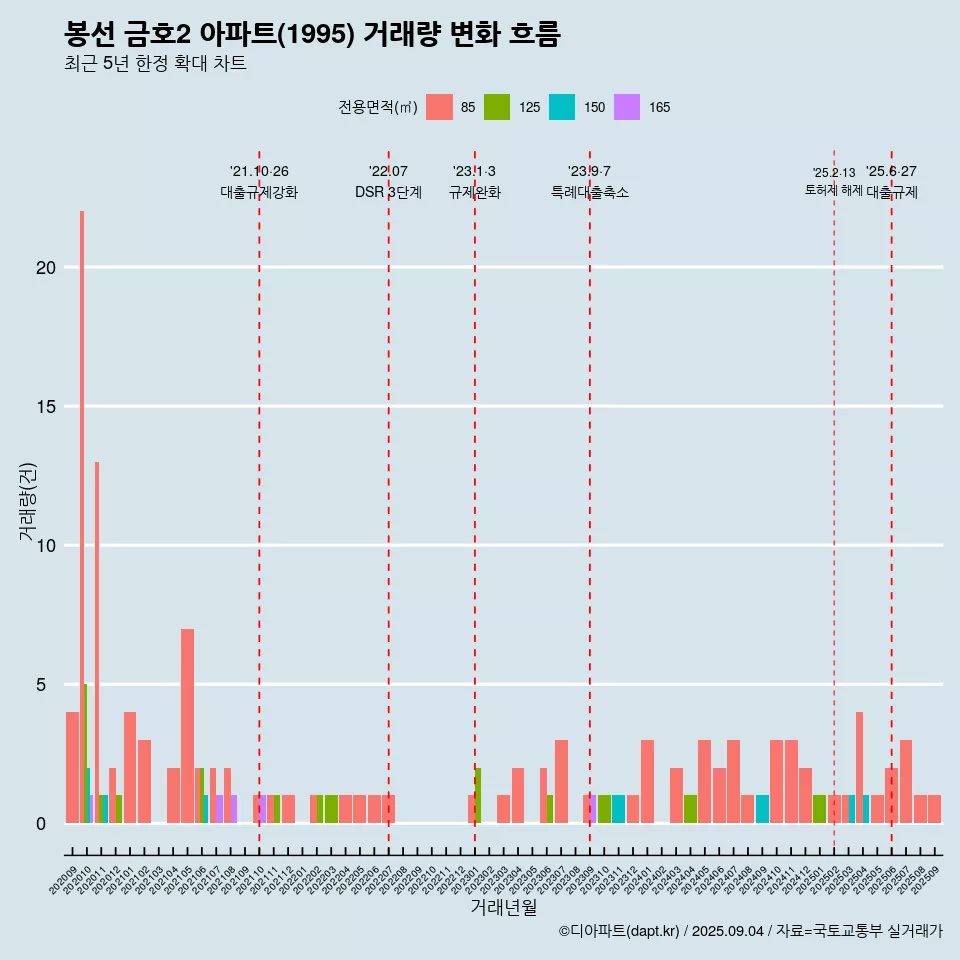 봉선 금호2 아파트(1995) 거래량 변화 흐름