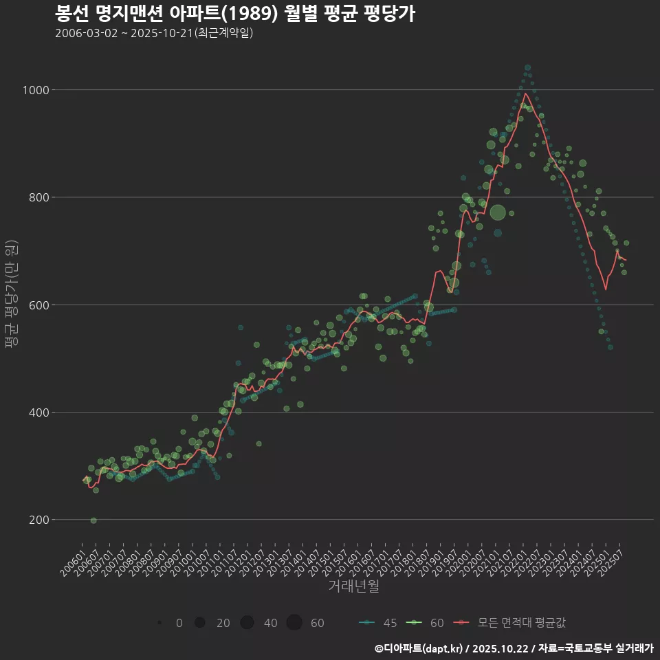 봉선 명지맨션 아파트(1989) 월별 평균 평당가