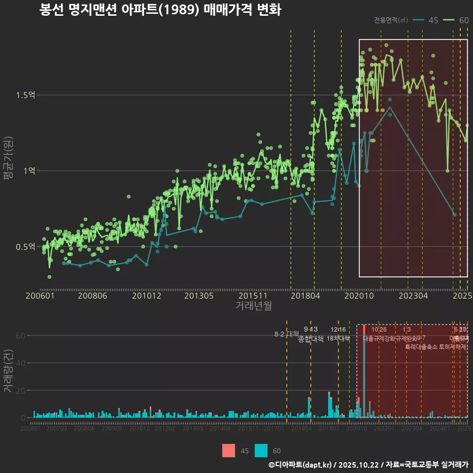 봉선 명지맨션 아파트(1989) 매매가격 변화